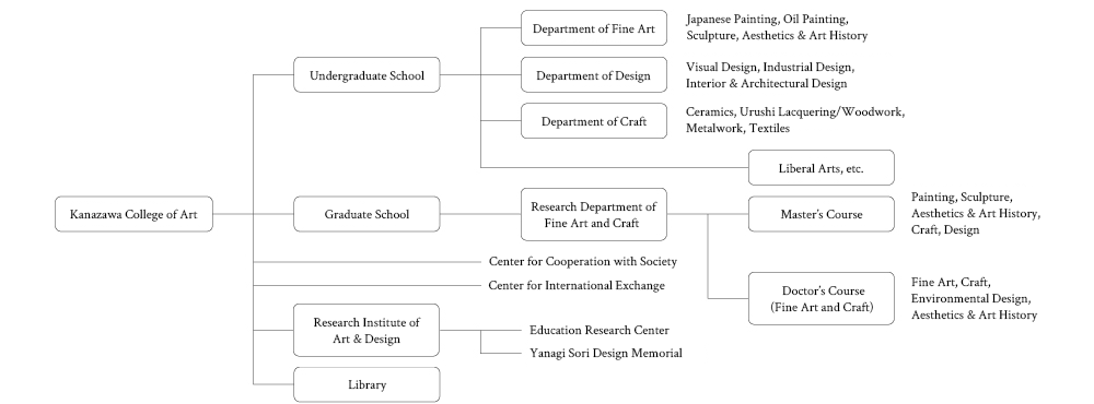 College Structure