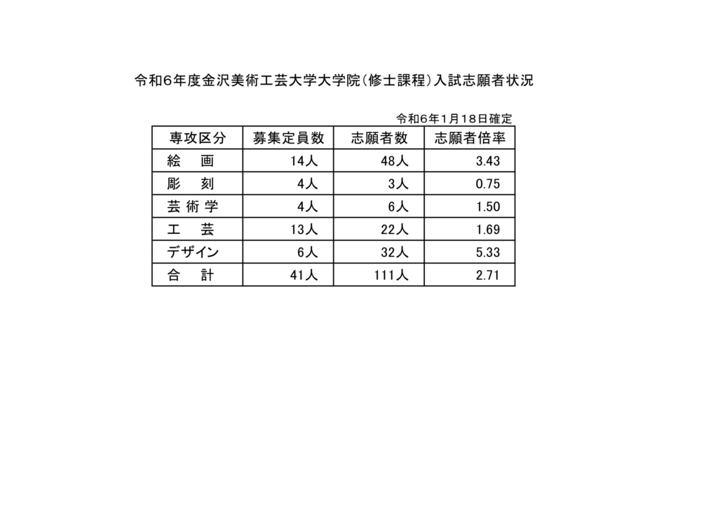 令和6年度 金沢美術工芸大学大学院（修士課程・博士後期課程）入試志願者状況