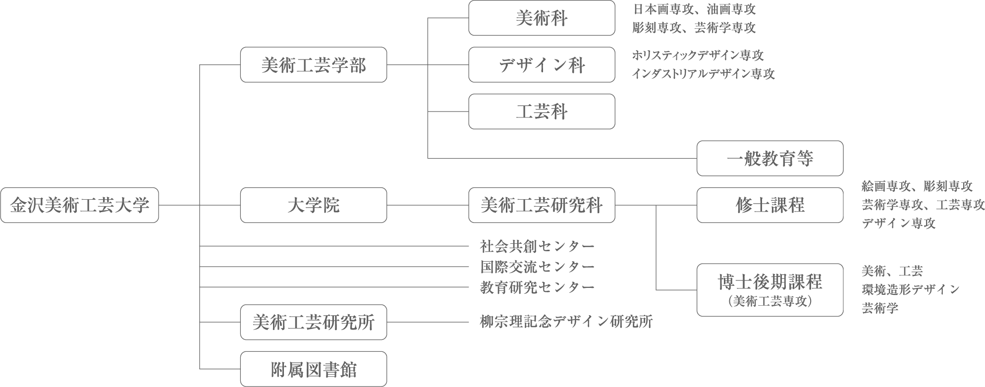 大学組織